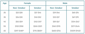 Graph showing average life insurance cost in New Zealand by age, gender, and smoker status